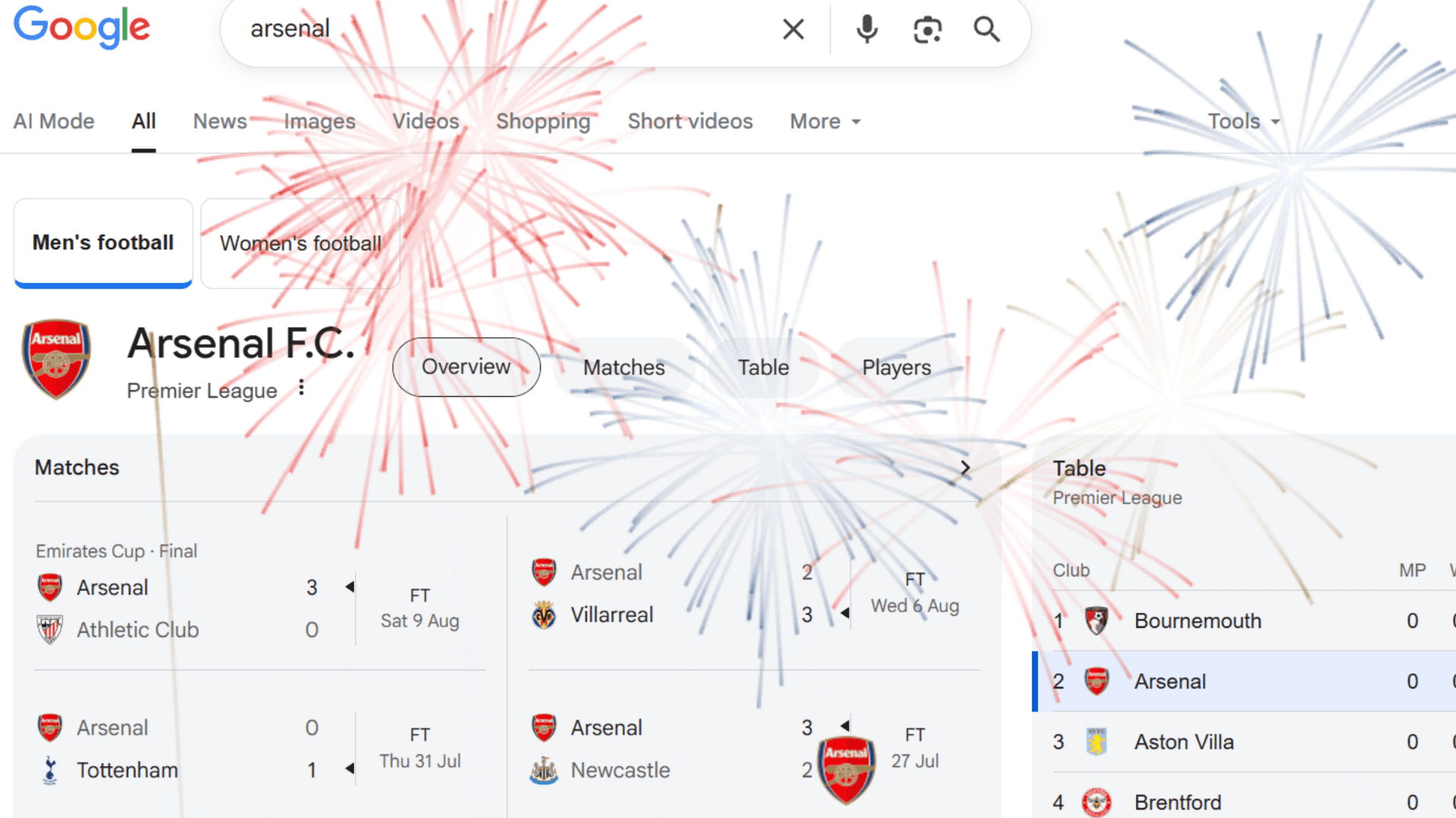 Arsenal bizarrely get the fireworks treatment as Google celebrates meaningless pre-season Emirates Cup victory