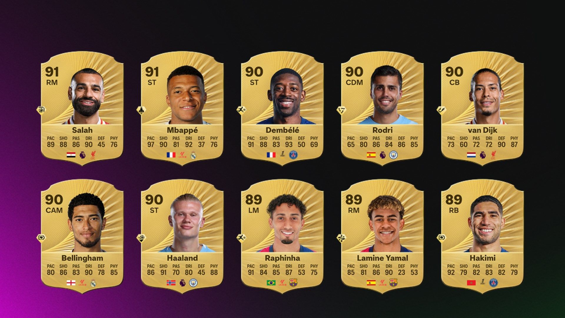 EA Sports FC 26 player ratings: Cristiano Ronaldo & Lionel Messi nowhere to be seen as Mohamed Salah & Kylian Mbappe lead the way as best men's stars